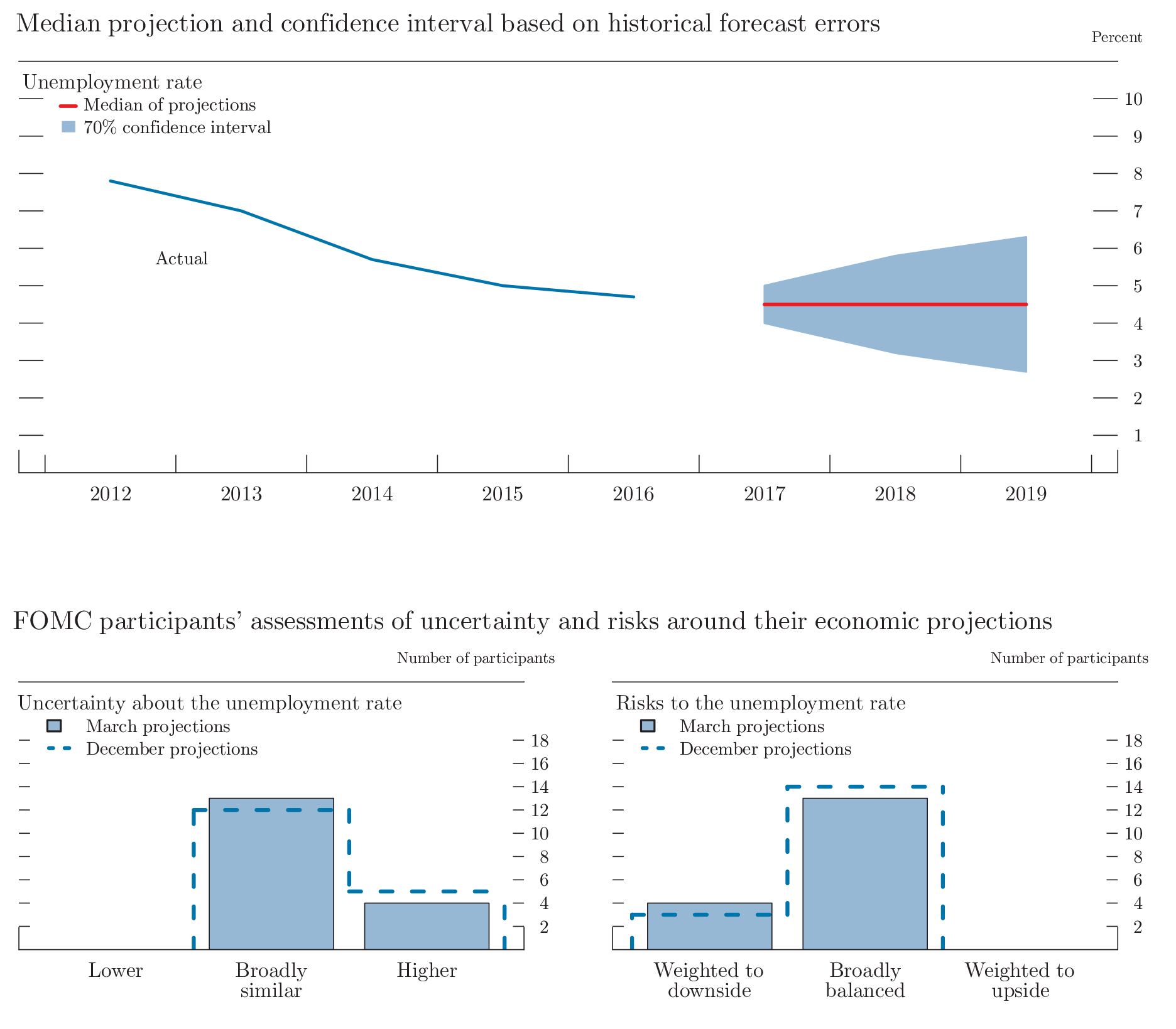 Figure 4.B. Uncertainty and risks in projections of the unemployment rate. See accessible for data.
