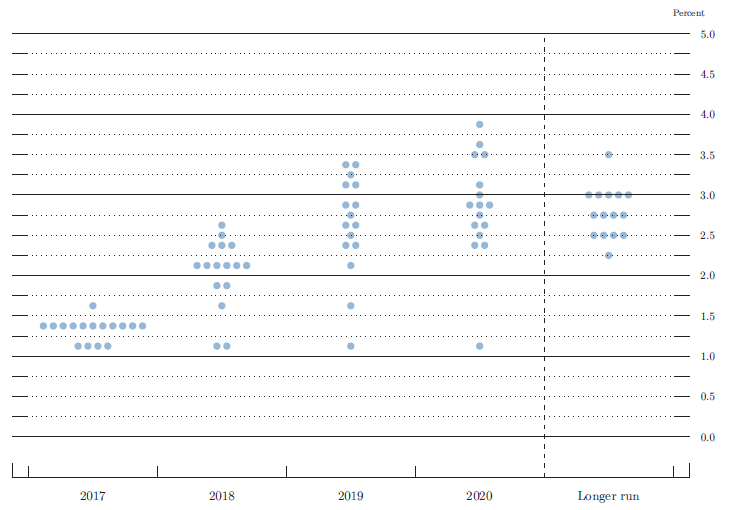 Figure 2. FOMC participants' assessments of appropriate monetary policy: Midpoint of target range or target level for the federal funds rate. See accessible link for data.