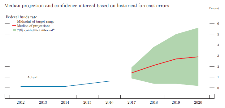 Figure 5. Uncertainty in projections of the federal funds rate. See accessible link for data.