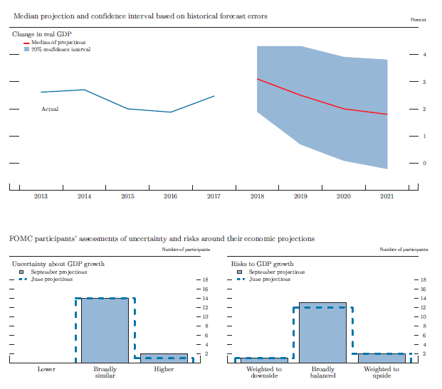 Figure 4.A. Uncertainty and risks in projections of GDP growth.