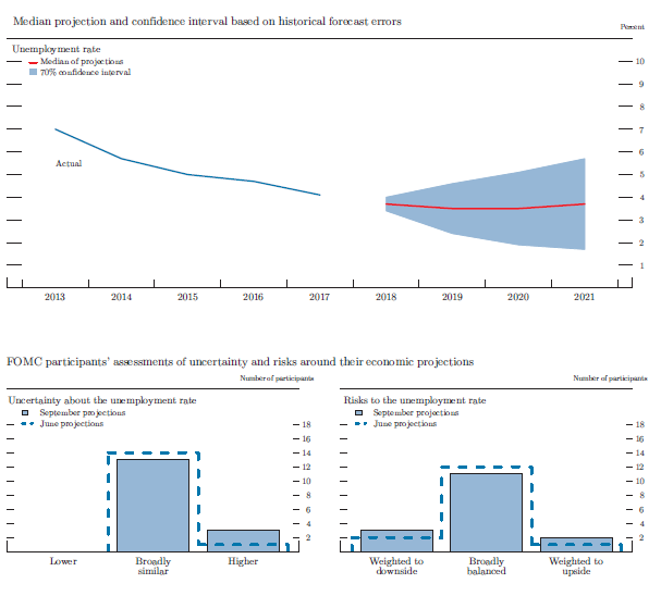 Figure 4.B. Uncertainty and risks in projections of the unemployment rate.