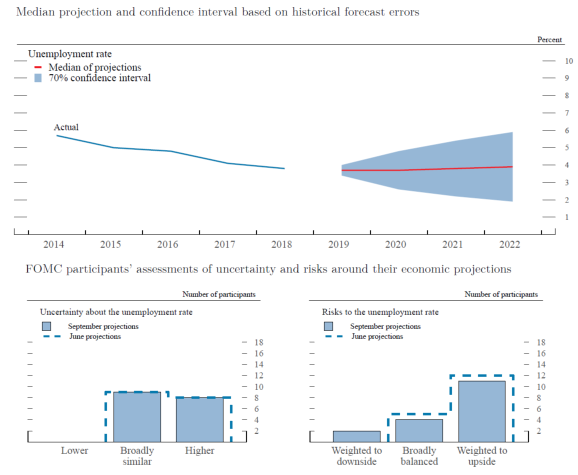 Figure 4.B. Uncertainty and risks in projections of the unemployment rate