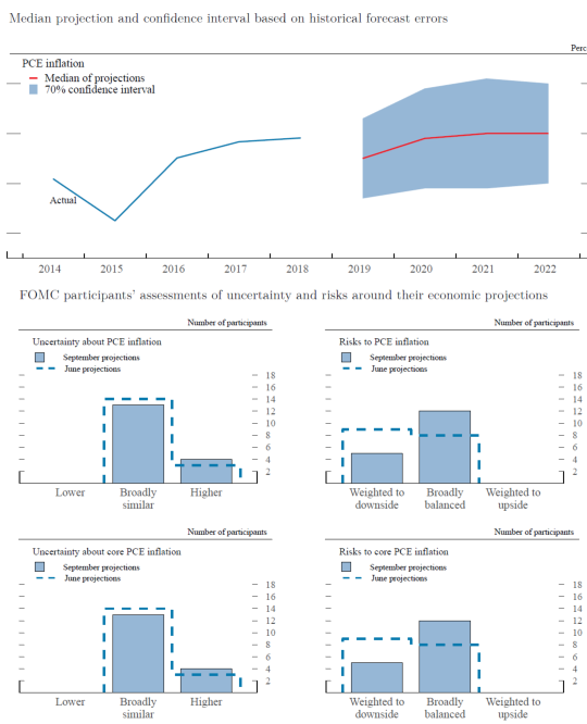 Figure 4.C. Uncertainty and risks in projections of PCE inflation