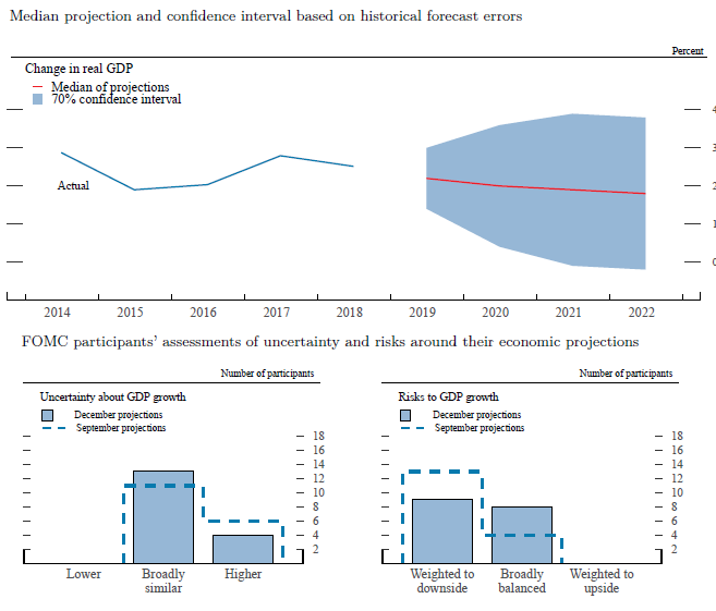 Figure 4.A. Uncertainty and risks in projections of GDP growth