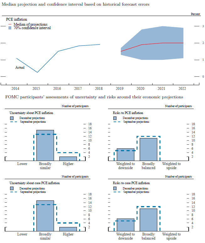 Figure 4.C. Uncertainty and risks in projections of PCE inflation