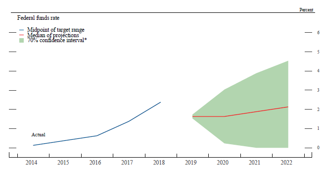 Figure 5. Uncertainty and risks in projections of the federal funds rate