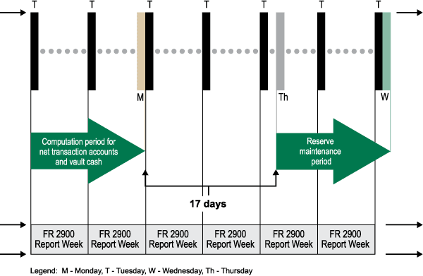 Figure 3.1. Timeline—the reserve maintenance cycle for weekly reporters. See text in preceding 3 paragraphs