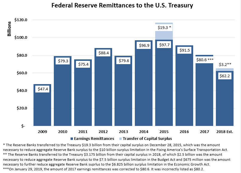 Federal Reserve Remittances to the U.S. Treasury, 2017 (Units in Billions). 2008=$31.7. 2009=$47.4. 2010=$79.3. 2011=$75.4. 2012=$88.4. 2013=$79.6. 2014=$96.9. 2015=$97.7. The Reserve Banks transferred to the Treasury $19.3 billion from their capital surplus on December 28, 2015, which was the amount necessary to reduce aggregate Reserve Bank surplus to the $10 billion surplus limitation in the Fixing America's Surface Transportation Act. 2016=$91.5. 2017=$80.2. 2018 est.=$62.2. The Reserve Banks transferred to the Treasury $3.175 billion from their capital surplus in 2018, of which $2.5 billion was the amount necessary to reduce aggregate Reserve Bank surplus to the $7.5 billion surplus limitation in the Budget Act and $675 million was the amount necessary to further reduce aggregate Reserve Bank suprlus to the $6.825 billion surplus limitation in the Economic Growth Act.