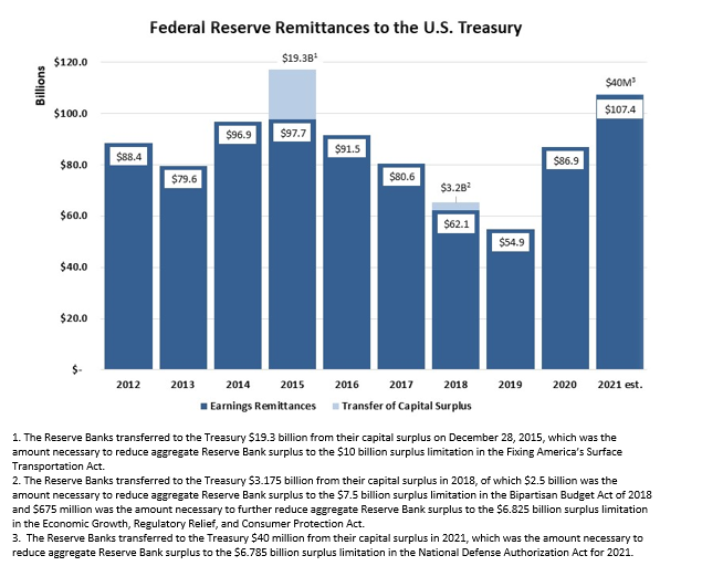 Federal Reserve Remittances to the U.S. Treasury: bar chart, units in billions, from 2012 – 2021 Est. with 2 series, 'Earnings Remittances' and 'Transfer of Capital Surplus.' Earnings Remittances has totals for 2012=$88.4, 2013=$79.6, and 2014=$96.9. 2015 shows $97.7 for Earnings Remittances and $19.3 for Transfer of Capital Surplus for a total of $117. The Reserve Banks transferred to the Treasury $19.3 billion from their capital surplus on December 28, 2015, which was the amount necessary to reduce aggregate Reserve Bank surplus to the $10 billion surplus limitation in the Fixing America's Surface Transportation Act. Earnings Remittances has totals for 2016=$91.5 and 2017=$80.6. 2018 shows $62.1 for Earnings Remittances and $3.2 for Transfer of Capital Surplus for a total of $65.3. The Reserve Banks transferred to the Treasury $3.175 billion from their capital surplus in 2018, of which $2.5 billion was the amount necessary to reduce aggregate Reserve Bank surplus to the $7.5 billion surplus limitation in the Bipartisan Budget Act of 2018 and $675 million was the amount necessary to further reduce aggregate Reserve Bank surplus to the $6.825 billion surplus limitation in the Economic Growth, Regulatory Relief, and Consumer Protection Act. Earnings Remittances has totals for 2019=$54.9 and 2020 Est.=$88.5. 2021 shows $104.2 for Earning Remittances and $40M in Transfer of Capital Surplus for a total of $104.24. The Reserve Banks transferred to the Treasury $40 million from their capital surplus in 2021, which was the amount necessary to reduce aggregate Reserve Bank surplus to the $6.785 billion surplus limitation in the National Defense Authorization Act for 2021.