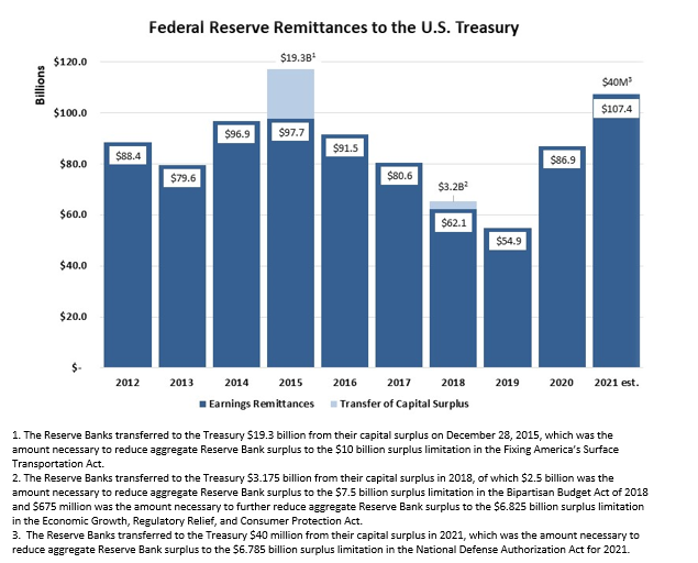 Federal Reserve Remittances to the U.S. Treasury: bar chart, units in billions, from 2012 - 2021 Est. with 2 series, 'Earnings Remittances' and 'Transfer of Capital Surplus.' Earnings Remittances has totals for 2012=$88.4, 2013=$79.6, and 2014=$96.9. 2015 shows $97.7 for Earnings Remittances and $19.3 for Transfer of Capital Surplus for a total of $117. The Reserve Banks transferred to the Treasury $19.3 billion from their capital surplus on December 28, 2015, which was the amount necessary to reduce aggregate Reserve Bank surplus to the $10 billion surplus limitation in the Fixing America's Surface Transportation Act. Earnings Remittances has totals for 2016=$91.5 and 2017=$80.6. 2018 shows $62.1 for Earnings Remittances and $3.2 for Transfer of Capital Surplus for a total of $65.3. The Reserve Banks transferred to the Treasury $3.175 billion from their capital surplus in 2018, of which $2.5 billion was the amount necessary to reduce aggregate Reserve Bank surplus to the $7.5 billion surplus limitation in the Bipartisan Budget Act of 2018 and $675 million was the amount necessary to further reduce aggregate Reserve Bank surplus to the $6.825 billion surplus limitation in the Economic Growth, Regulatory Relief, and Consumer Protection Act. Earnings Remittances has totals for 2019=$54.9 and 2020 Est.=$88.5. 2021 shows $104.2 for Earning Remittances and $40M in Transfer of Capital Surplus for a total of $104.24. The Reserve Banks transferred to the Treasury $40 million from their capital surplus in 2021, which was the amount necessary to reduce aggregate Reserve Bank surplus to the $6.785 billion surplus limitation in the National Defense Authorization Act for 2021.