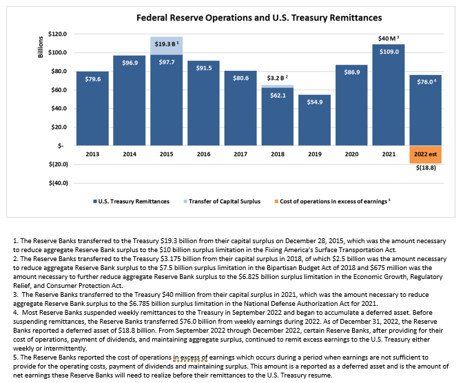 Federal Reserve Operations and U.S. Treasury Remittances: bar chart, units in billions, from 2013 – 2022 Est. with 3 series, 'U.S. Treasury Remittances,' 'Transfer of Capital Surplus,' and ‘Cost of operations in excess of earnings.’ The Reserve Banks reported the cost of operations in excess of earnings which occurs during a period when earnings are not sufficient to provide for the operating costs, payment of dividends and maintaining surplus. This amount is a reported as a deferred asset and is the amount of net earnings these Reserve Banks will need to realize before their remittances to the U.S. Treasury resume.

U.S. Treasury Remittances has totals for 2012=$88.4, 2013=$79.6, and 2014=$96.9. 2015 shows $97.7 for U.S. Treasury Remittances and $19.3 for Transfer of Capital Surplus for a total of $117. The Reserve Banks transferred to the Treasury $19.3 billion from their capital surplus on December 28, 2015, which was the amount necessary to reduce aggregate Reserve Bank surplus to the $10 billion surplus limitation in the Fixing America's Surface Transportation Act. 

U.S. Treasury Remittances has totals for 2016=$91.5 and 2017=$80.6. 2018 shows $62.1 for U.S. Treasury Remittances and $3.2 for Transfer of Capital Surplus for a total of $65.3. The Reserve Banks transferred to the Treasury $3.175 billion from their capital surplus in 2018, of which $2.5 billion was the amount necessary to reduce aggregate Reserve Bank surplus to the $7.5 billion surplus limitation in the Bipartisan Budget Act of 2018 and $675 million was the amount necessary to further reduce aggregate Reserve Bank surplus to the $6.825 billion surplus limitation in the Economic Growth, Regulatory Relief, and Consumer Protection Act. 

U.S. Treasury Remittances has totals for 2019=$54.9 and 2020 Est.=$88.5. 2021 shows $109 for U.S. Treasury Remittances and $40M in Transfer of Capital Surplus for a total of $107.44. The Reserve Banks transferred to the Treasury $40 million from their capital surplus in 2021, which was the amount necessary to reduce aggregate Reserve Bank surplus to the $6.785 billion surplus limitation in the National Defense Authorization Act for 2021.

2022 est shows $76.0 for U.S. Treasury Remittances and shows and $18.8 loss for Cost of operations in excess of earnings. Most Reserve Banks suspended weekly remittances to the Treasury in September 2022 and began to accumulate a deferred asset. Before suspending remittances, the Reserve Banks transferred $76.0 billion from weekly earnings during 2022. As of December 31, 2022, the Reserve Banks reported a deferred asset of $18.8 billion. From September 2022 through December 2022, certain Reserve Banks, after providing for their cost of operations, payment of dividends, and maintaining aggregate surplus, continued to remit excess earnings to the U.S. Treasury either weekly or intermittently. 
