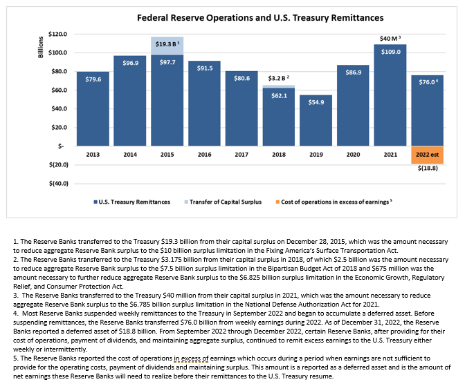 Federal Reserve Operations and U.S. Treasury Remittances: bar chart, units in billions, from 2013 – 2022 Est. with 3 series, 'U.S. Treasury Remittances,' 'Transfer of Capital Surplus,' and ‘Cost of operations in excess of earnings.’ The Reserve Banks reported the cost of operations in excess of earnings which occurs during a period when earnings are not sufficient to provide for the operating costs, payment of dividends and maintaining surplus. This amount is a reported as a deferred asset and is the amount of net earnings these Reserve Banks will need to realize before their remittances to the U.S. Treasury resume.

U.S. Treasury Remittances has totals for 2012=$88.4, 2013=$79.6, and 2014=$96.9. 2015 shows $97.7 for U.S. Treasury Remittances and $19.3 for Transfer of Capital Surplus for a total of $117. The Reserve Banks transferred to the Treasury $19.3 billion from their capital surplus on December 28, 2015, which was the amount necessary to reduce aggregate Reserve Bank surplus to the $10 billion surplus limitation in the Fixing America's Surface Transportation Act. 

U.S. Treasury Remittances has totals for 2016=$91.5 and 2017=$80.6. 2018 shows $62.1 for U.S. Treasury Remittances and $3.2 for Transfer of Capital Surplus for a total of $65.3. The Reserve Banks transferred to the Treasury $3.175 billion from their capital surplus in 2018, of which $2.5 billion was the amount necessary to reduce aggregate Reserve Bank surplus to the $7.5 billion surplus limitation in the Bipartisan Budget Act of 2018 and $675 million was the amount necessary to further reduce aggregate Reserve Bank surplus to the $6.825 billion surplus limitation in the Economic Growth, Regulatory Relief, and Consumer Protection Act. 

U.S. Treasury Remittances has totals for 2019=$54.9 and 2020 Est.=$88.5. 2021 shows $109 for U.S. Treasury Remittances and $40M in Transfer of Capital Surplus for a total of $107.44. The Reserve Banks transferred to the Treasury $40 million from their capital surplus in 2021, which was the amount necessary to reduce aggregate Reserve Bank surplus to the $6.785 billion surplus limitation in the National Defense Authorization Act for 2021.

2022 est shows $76.0 for U.S. Treasury Remittances and shows and $18.8 loss for Cost of operations in excess of earnings. Most Reserve Banks suspended weekly remittances to the Treasury in September 2022 and began to accumulate a deferred asset. Before suspending remittances, the Reserve Banks transferred $76.0 billion from weekly earnings during 2022. As of December 31, 2022, the Reserve Banks reported a deferred asset of $18.8 billion. From September 2022 through December 2022, certain Reserve Banks, after providing for their cost of operations, payment of dividends, and maintaining aggregate surplus, continued to remit excess earnings to the U.S. Treasury either weekly or intermittently. 
