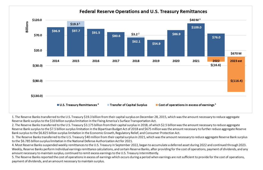 Federal Reserve Operations and U.S. Treasury Remittances: bar chart, units in billions, from 2013 – 2022 Est. with 3 series, 'U.S. Treasury Remittances,' 'Transfer of Capital Surplus,' and ‘Cost of operations in excess of earnings.’ The Reserve Banks reported the cost of operations in excess of earnings which occurs during a period when earnings are not sufficient to provide for the operating costs, payment of dividends and maintaining surplus. This amount is a reported as a deferred asset and is the amount of net earnings these Reserve Banks will need to realize before their remittances to the U.S. Treasury resume. U.S. Treasury Remittances has totals for 2012=$88.4, 2013=$79.6, and 2014=$96.9. 2015 shows $97.7 for U.S. Treasury Remittances and $19.3 for Transfer of Capital Surplus for a total of $117. The Reserve Banks transferred to the Treasury $19.3 billion from their capital surplus on December 28, 2015, which was the amount necessary to reduce aggregate Reserve Bank surplus to the $10 billion surplus limitation in the Fixing America's Surface Transportation Act. U.S. Treasury Remittances has totals for 2016=$91.5 and 2017=$80.6. 2018 shows $62.1 for U.S. Treasury Remittances and $3.2 for Transfer of Capital Surplus for a total of $65.3. The Reserve Banks transferred to the Treasury $3.175 billion from their capital surplus in 2018, of which $2.5 billion was the amount necessary to reduce aggregate Reserve Bank surplus to the $7.5 billion surplus limitation in the Bipartisan Budget Act of 2018 and $675 million was the amount necessary to further reduce aggregate Reserve Bank surplus to the $6.825 billion surplus limitation in the Economic Growth, Regulatory Relief, and Consumer Protection Act. U.S. Treasury Remittances has totals for 2019=$54.9 and 2020 Est.=$88.5. 2021 shows $109 for U.S. Treasury Remittances and $40M in Transfer of Capital Surplus for a total of $107.44. The Reserve Banks transferred to the Treasury $40 million from their capital surplus in 2021, which was the amount necessary to reduce aggregate Reserve Bank surplus to the $6.785 billion surplus limitation in the National Defense Authorization Act for 2021. 2022 shows $76.0 for U.S. Treasury Remittances and shows and $16.6 loss for Cost of operations in excess of earnings. Most Reserve Banks suspended weekly remittances to the U.S. Treasury in September 2022, began to accumulate a deferred asset during 2022 and continued through 2023. Weekly, Reserve Banks perform individual earnings remittance calculations, and certain Reserve Banks, after providing for the cost of operations, payment of dividends, and any amount necessary to maintain surplus, continued to remit excess earnings to the U.S. Treasury intermittently. 2023 est $650 M for Transfer of Capital Surplus and $116.4 in loss of Cost of operations in excess of earnings.  