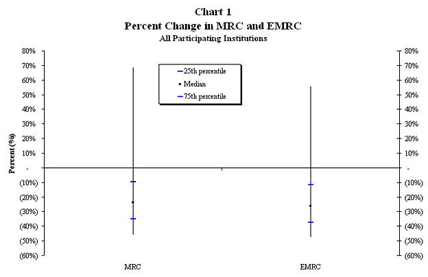 Chart 1:  Percent Change in MRC and EMRC