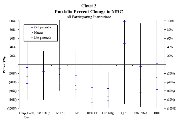Chart 2: Portfolio Percent Change in MRC