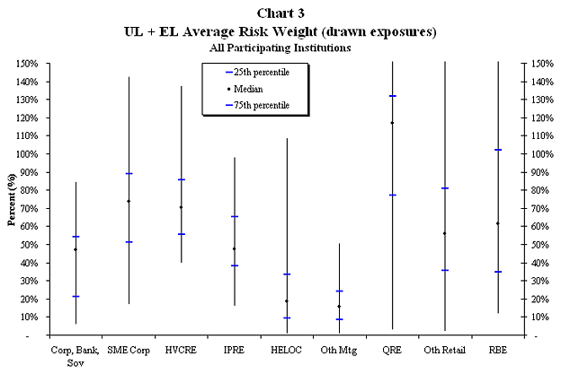 Chart 3 shows the Basel II weighted-average risk weights by portfolio across institutions, where the risk weight is defined as the sum of the EL and UL risk-weighted assets divided by the amount of drawn exposures.