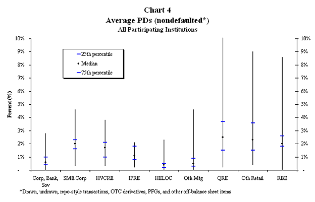 Chart 4: Average PDs (nondefaulted*)