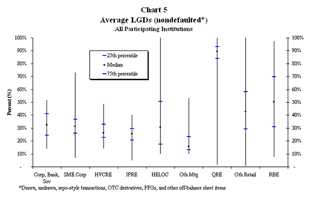 Chart 5: Average LGDs (nondefaulted*)