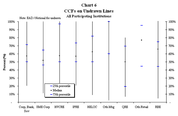 Chart 6: CCFs on Undrawn Lines