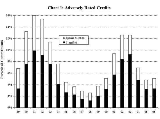 Chart 1:  Adversely Rated Credits.  Total adversely rated credits  rose slightly to 5.1 percent of total commitments from 4.8 percent a year ago.  Similarly, the ratio of classified commitments to total commitments rose slightly to 3.3 percent from 3.2 percent last year.  Total classified commitments rose by $9.4 billion, or 18 percent, since 2005, compared with a net decrease of $21.5 billion, or 29 percent, the previous year.  Commitments rated special mention increased by $7.5 billion, or 29 percent, in contrast to 2005 when they fell by $7.0 billion, or 21 percent.