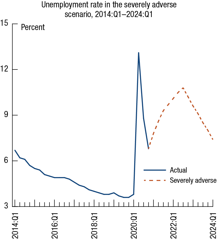 Federal Reserve Board – Federal Reserve Board releases hypothetical scenarios for its 2021 bank stress tests