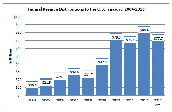 Federal Reserve Chart