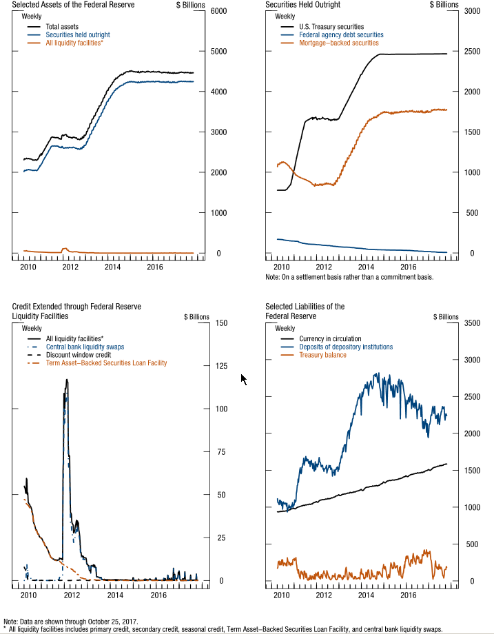 Figure 1. Credit and liquidity programs and the Federal Reserve's balance sheet