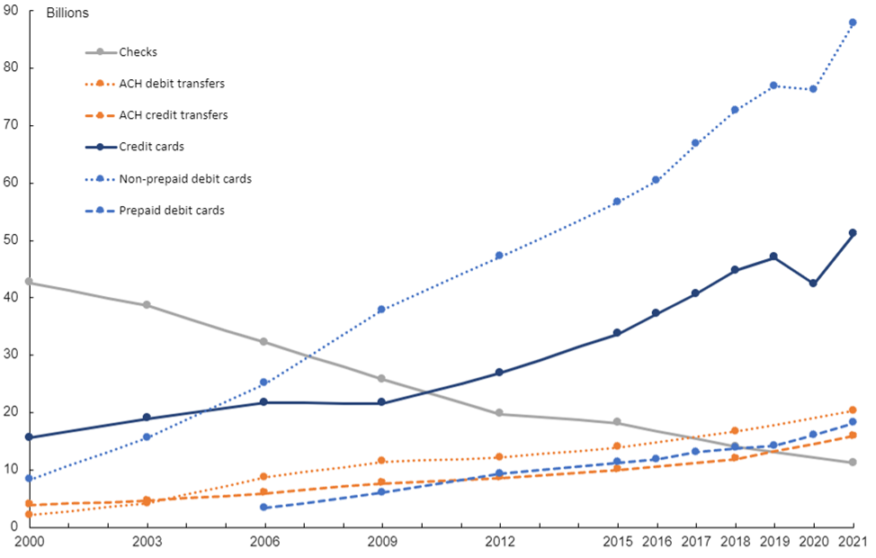 Figure 2. Trends in noncash payments, by number, 2000–21