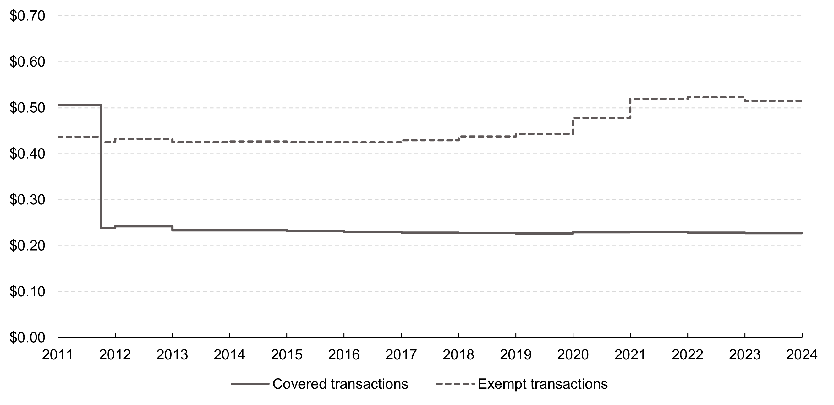 Interchange Chart Visa