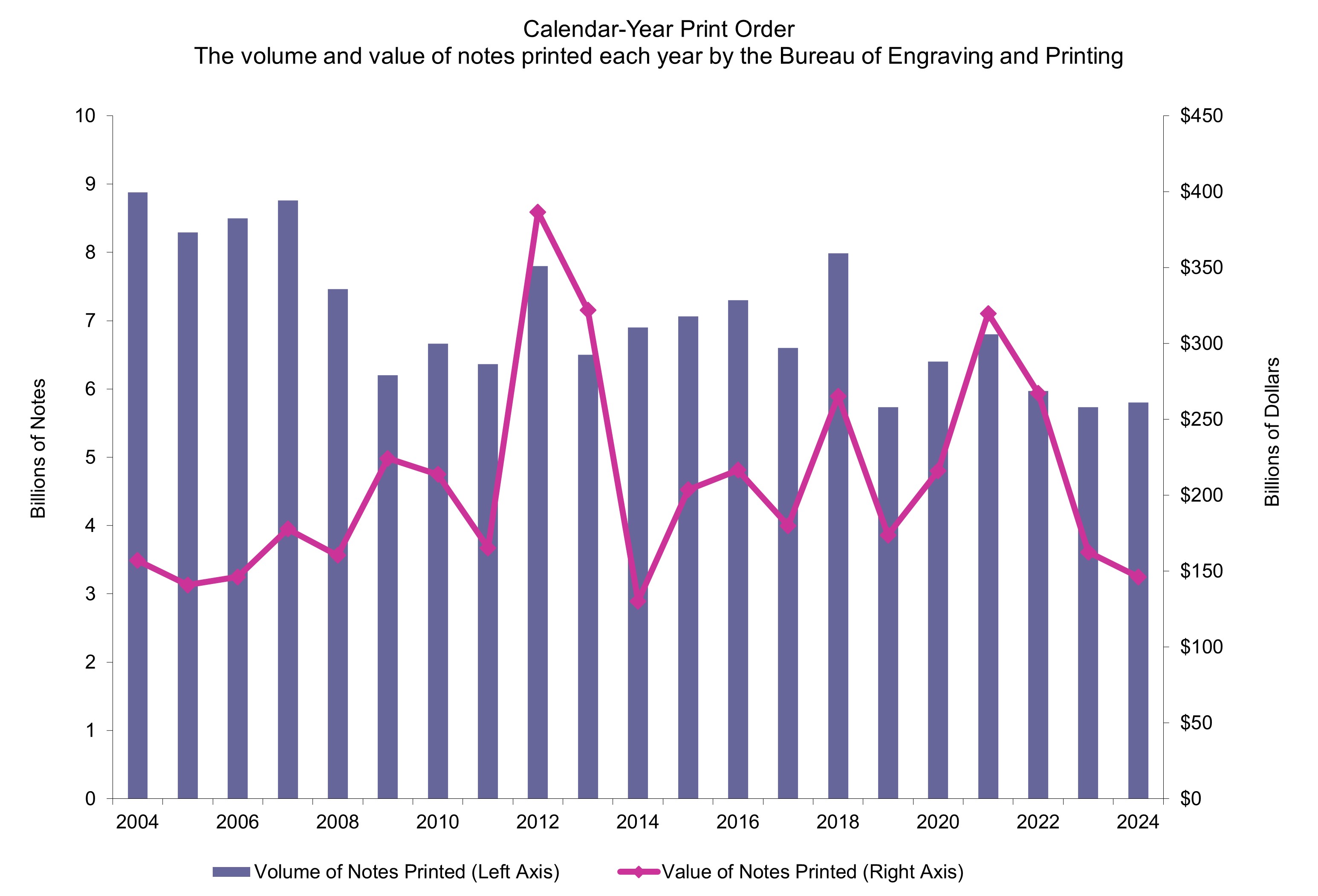 Currency values. Federal Reserve borrowing USA Charts.