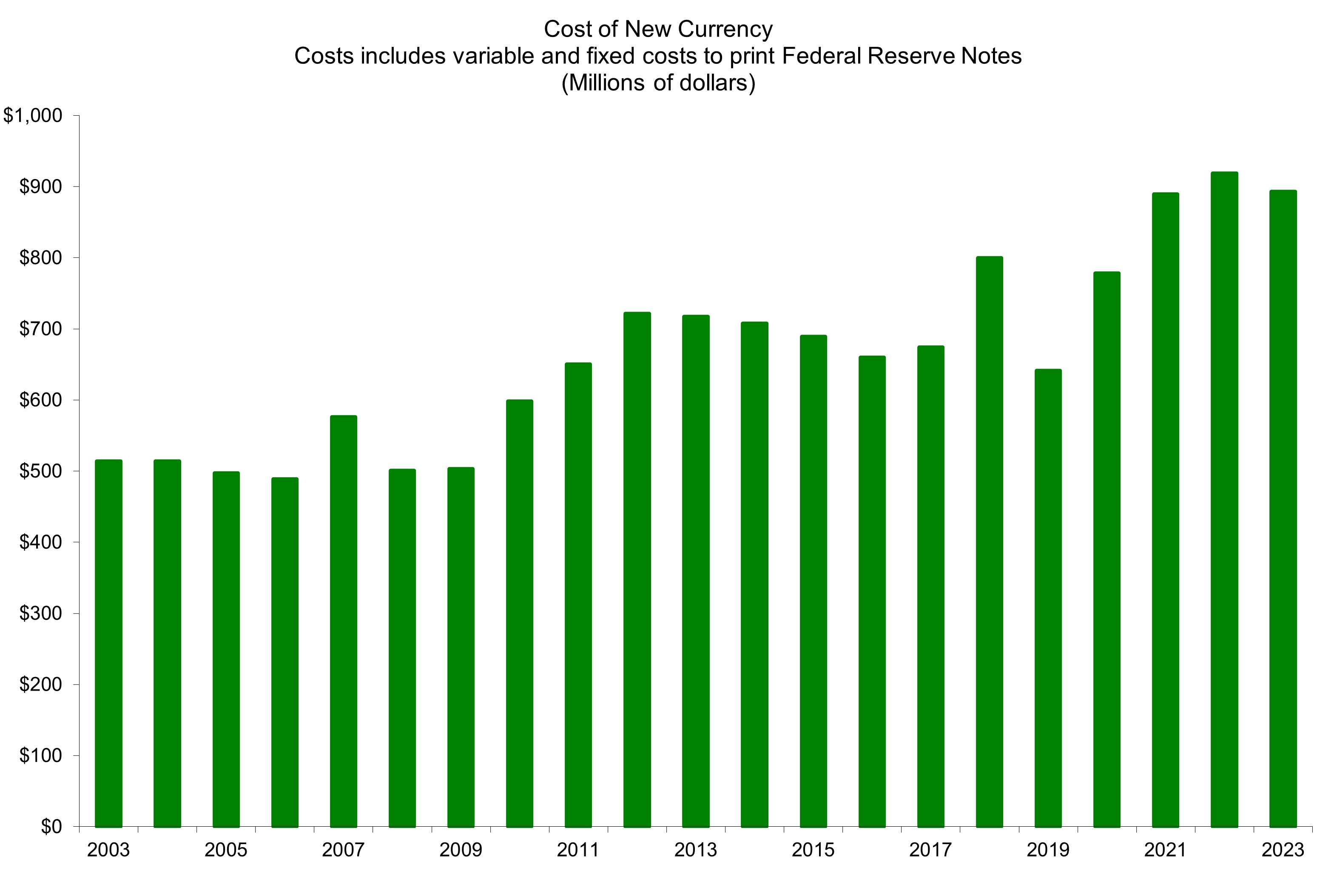 Federal Reserve Printing Money Chart