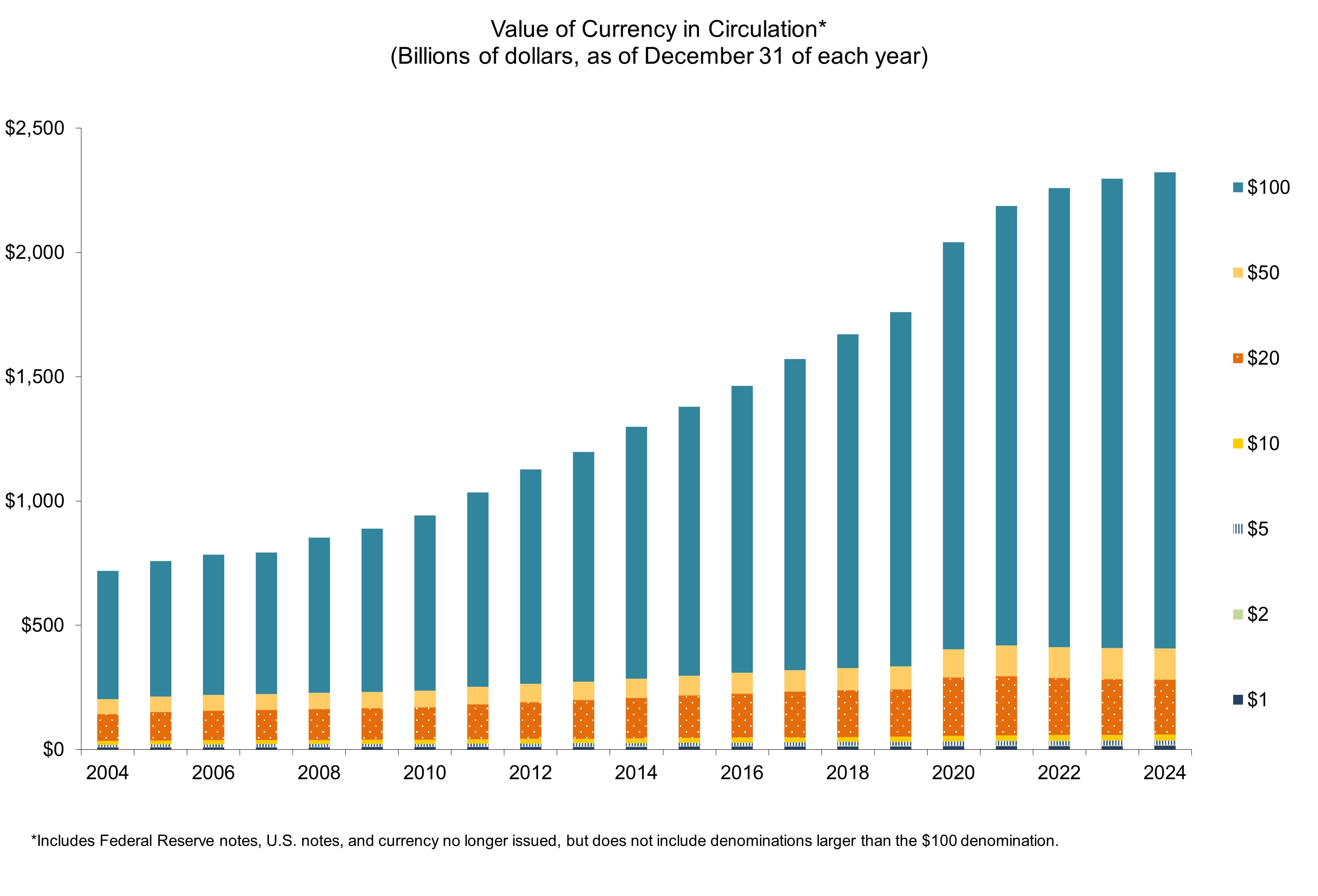 Currency Volume Charts