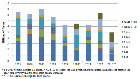 Chart 2: Notes Produced by the BEP (by Fiscal Year)