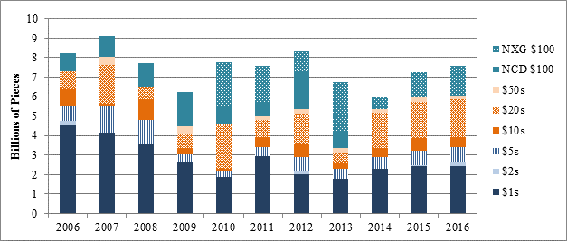 Reg Cc Funds Availability Chart 2016