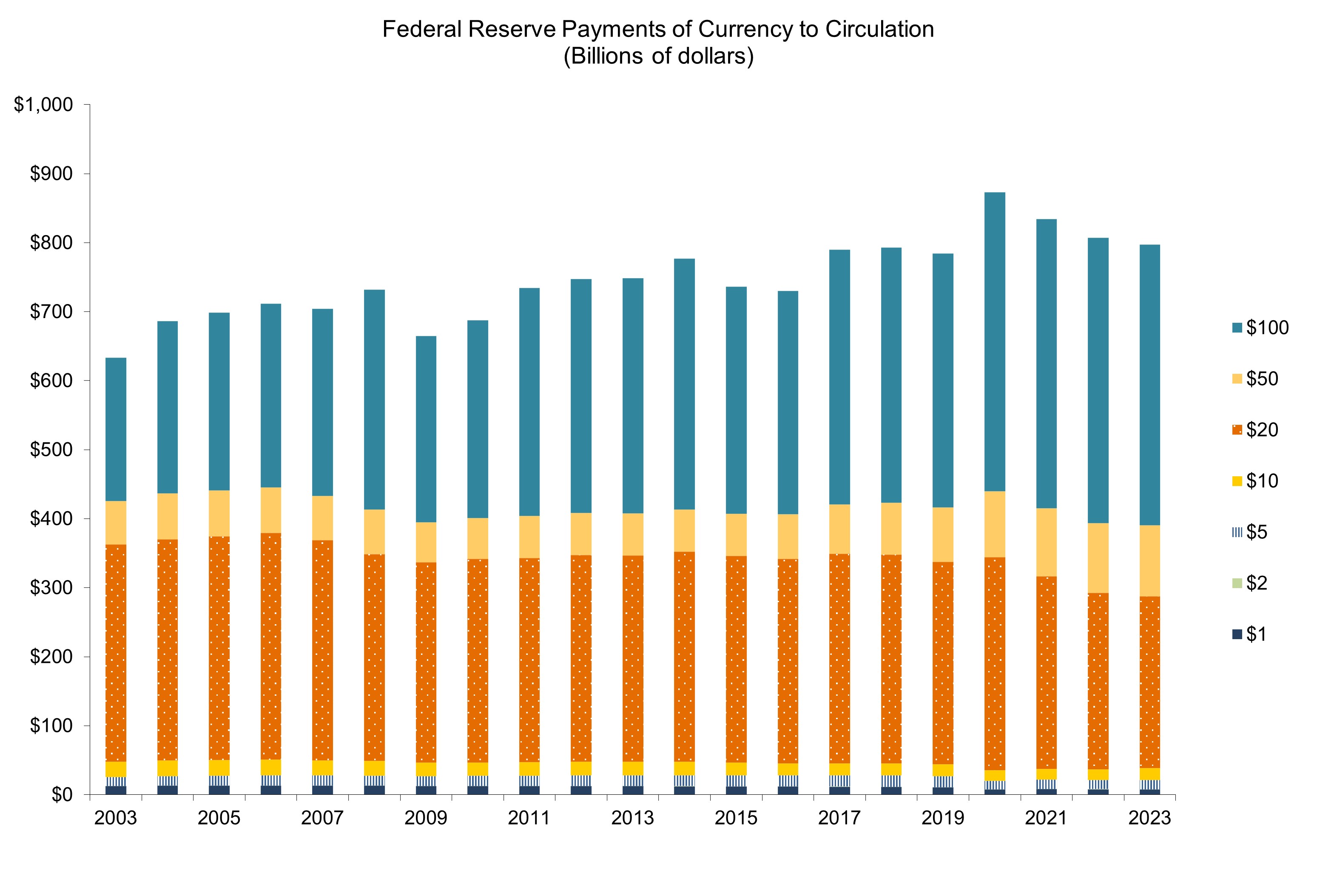 Federal Reserve Printing Money Chart