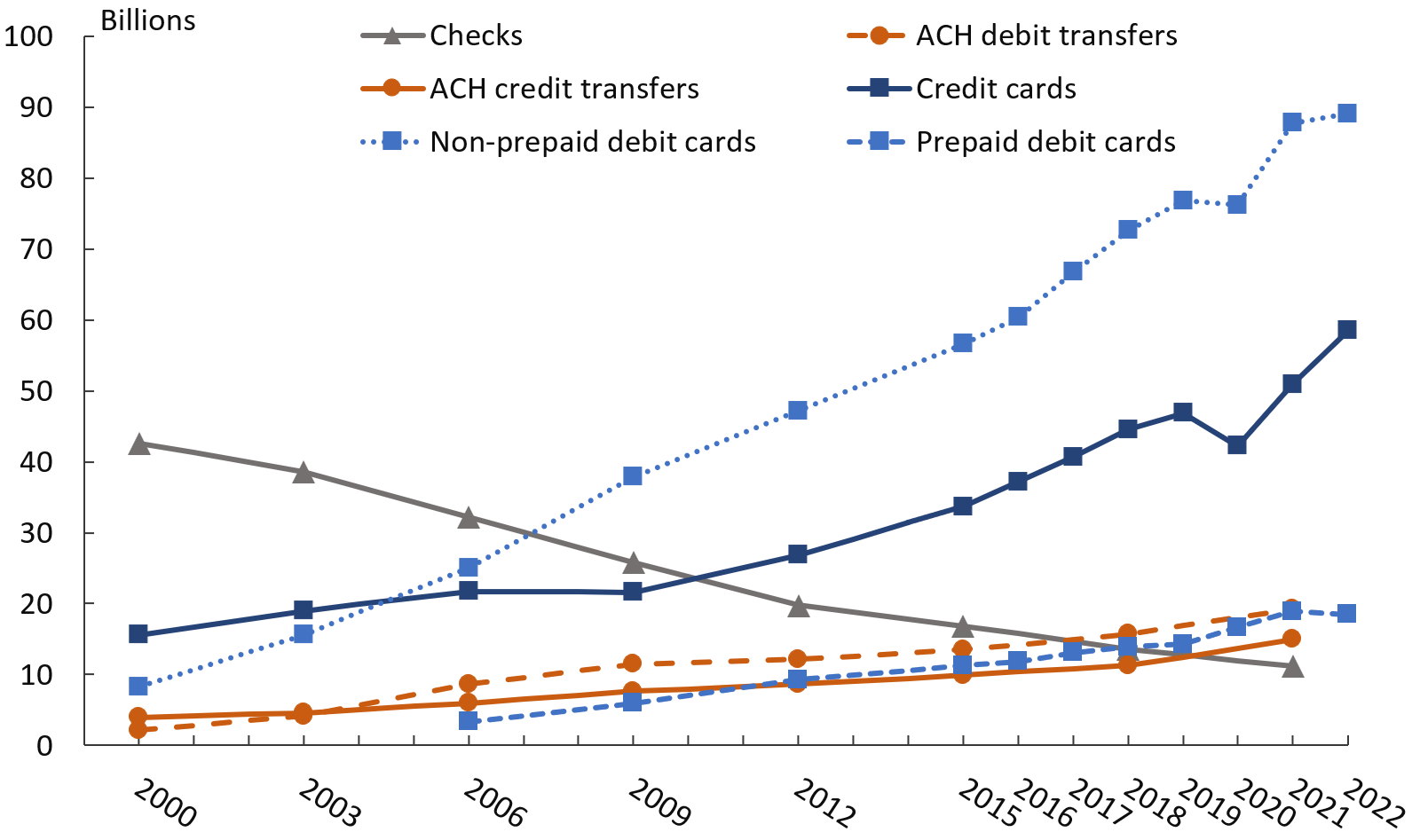 Figure 2. Trends in noncash payments, by number, 2000–22