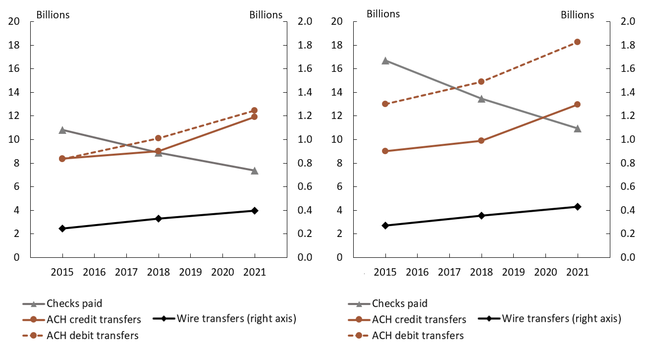 Figure 4. Trends in noncash payments, by number, 2015-21