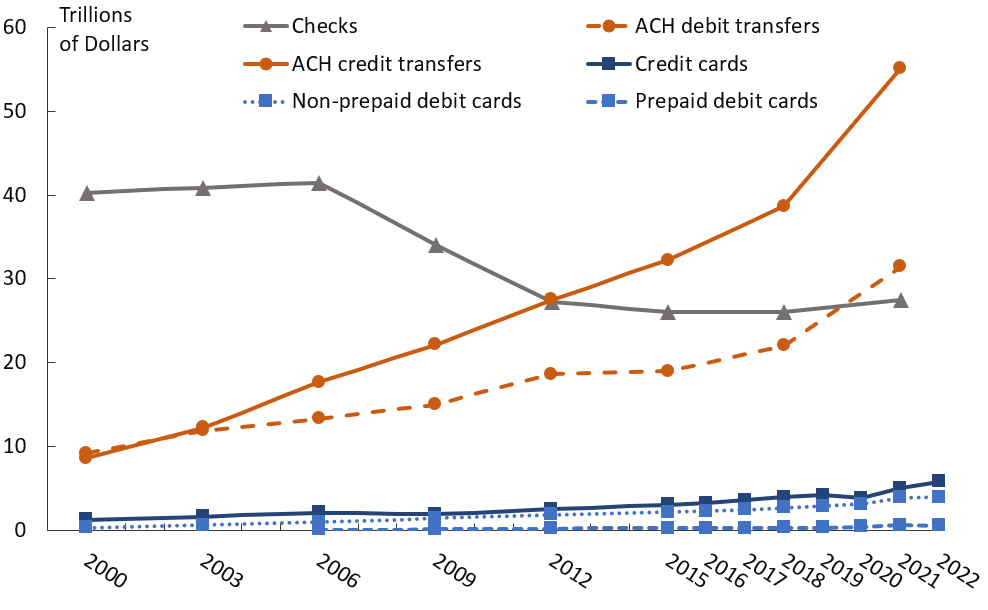 Figure 1. Trends in noncash payments, by value, 2000–22