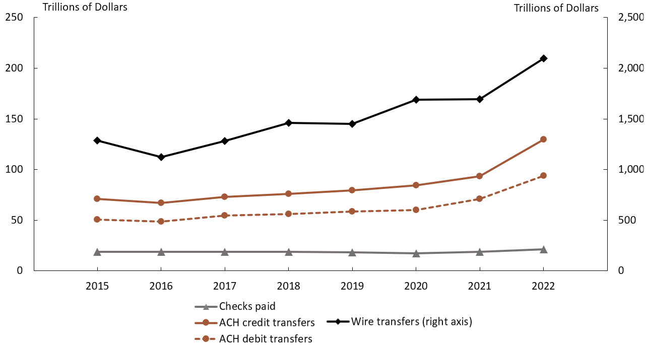 Figure 1. Trends in noncash payments for Top 100 DIs, by value, 2015-22