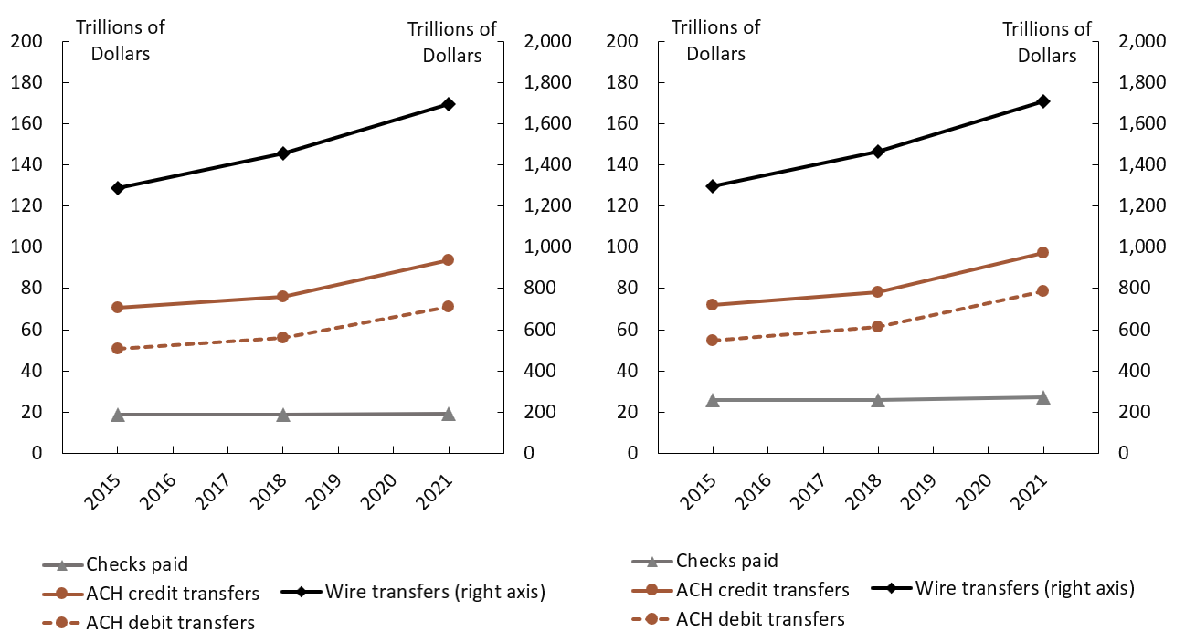 Figure 3. Trends in noncash payments, by value, 2015-21
