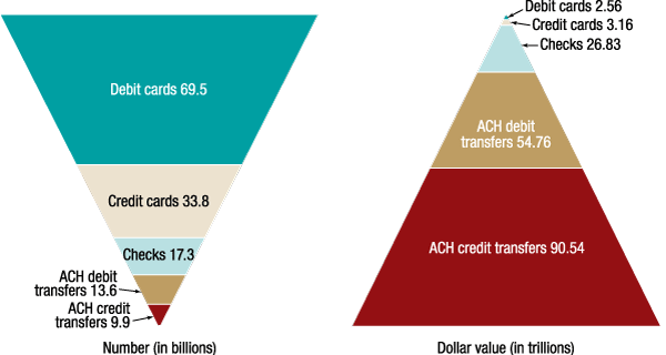 Figure 1. Distribution of core noncash payments by type, number,
                        and value, 2015