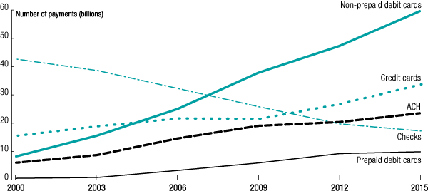 Figure 2. Trends in noncash
payments 2000-15, by number