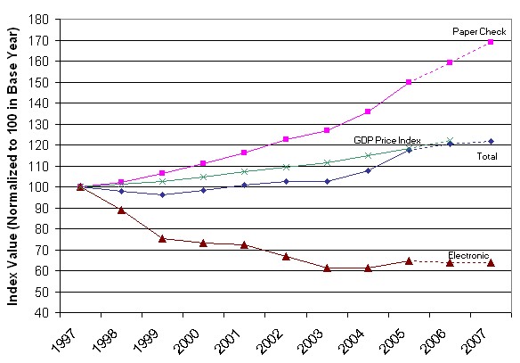 Figure 1 is a graph that depicts the price indexes for Federal Reserve priced services.  In the graph, the price indexes are tracked from 1997 through 2007.  The graph shows four price indexes: the total priced services index, the paper check services index, the electronic payment services index, and the GDP price index.  The total priced services index shows an increase of 21.5 percent from 1997 through 2007 projections.  The paper check services index shows an increase of 68.8 percent from 1997 through 2007 projections.  The electronic payment services price index shows a decrease of 36.3 percent from 1997 through 2007 projections.  The GDP price index shows an increase of 22.0 percent from 1997 through 2006 projections.