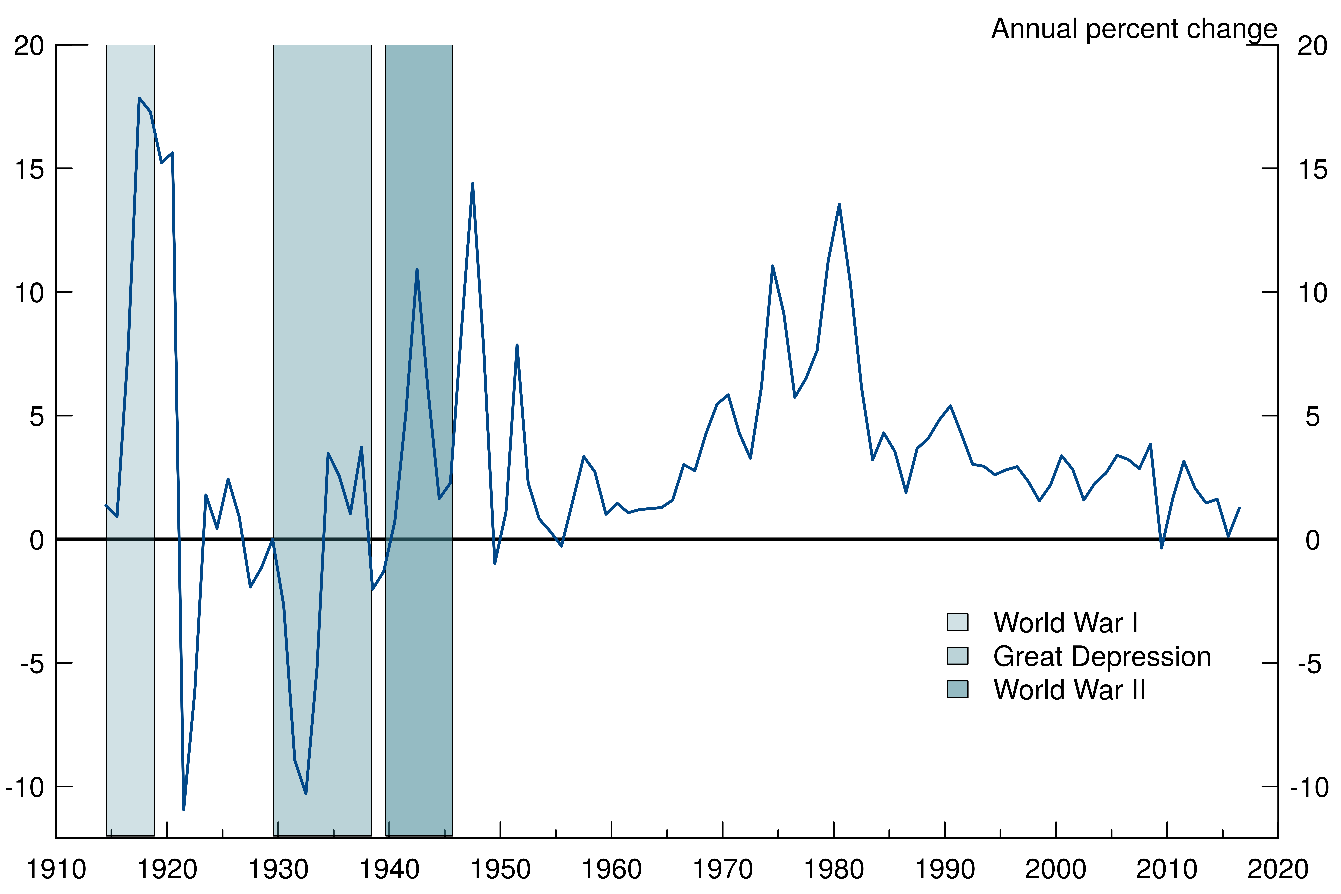 Figure 1:  Consumer Price Inflation. See accessible link for data description.