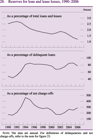Figure 28: Reserves for loan and lease losses, 1990-2006