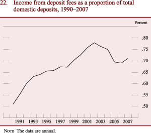 Figure 22: Income from deposit fees as a proportion of total
domestic deposits, 1990-2007