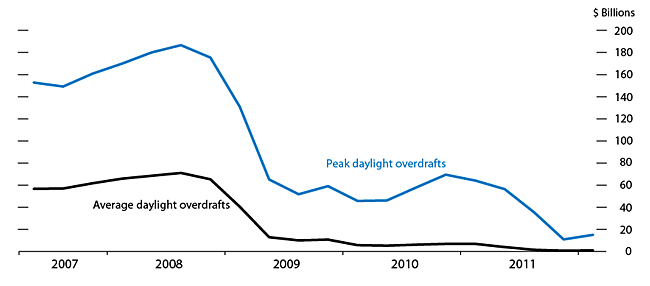 Figure 1. Aggregate Daylight Overdrafts, 2007-2011