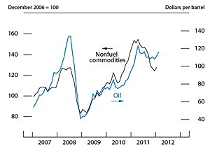 Figure 10. Prices of oil and nonfuel commodities, 2007-12