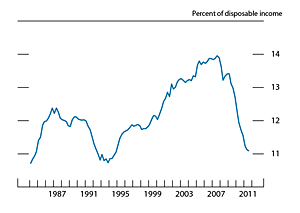Figure 3. Household debt service, 1984-2011