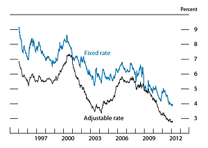 Figure 5. Mortgage interest rates, 1995-2012